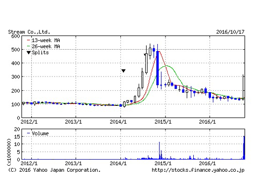 ストリームの株価の変動